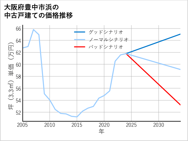 大阪府豊中市浜の中古戸建て価格推移