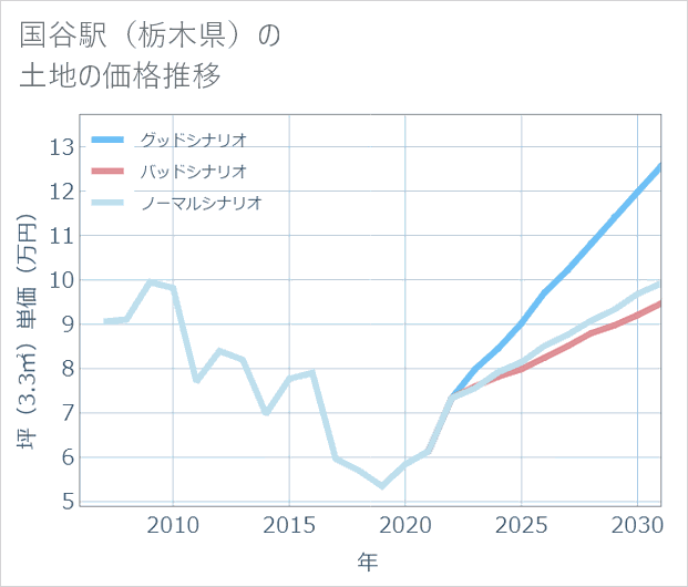 国谷駅（栃木県）の土地価格推移