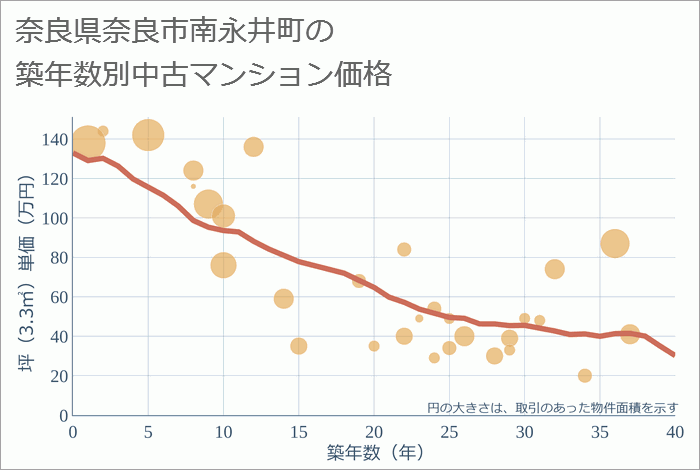 奈良県奈良市南永井町の築年数別の中古マンション坪単価