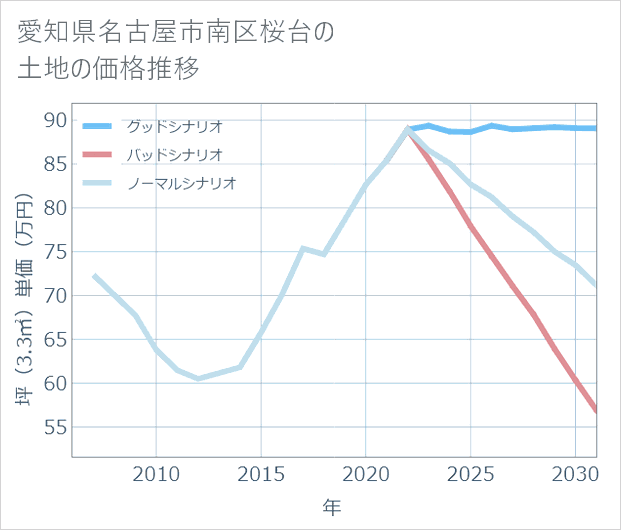 愛知県名古屋市南区桜台の土地価格推移
