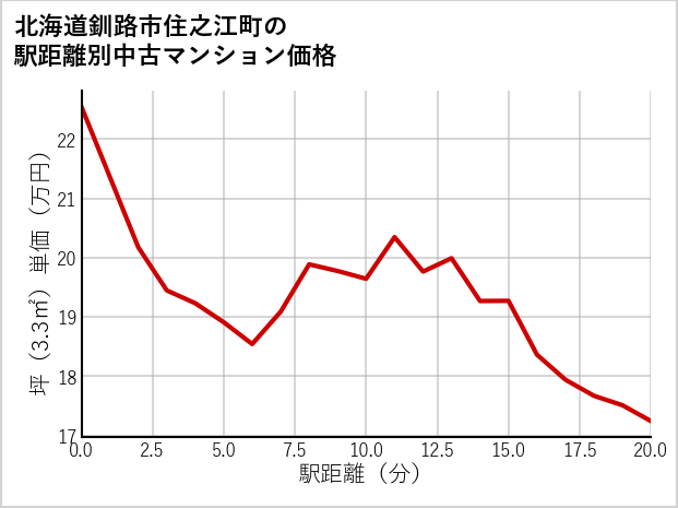 北海道釧路市住之江町の徒歩距離別の中古マンション坪単価