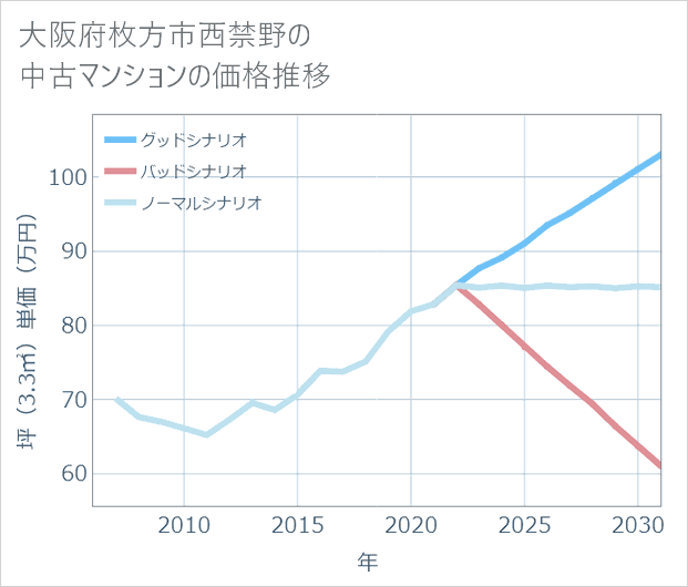 大阪府枚方市西禁野の中古マンション価格推移