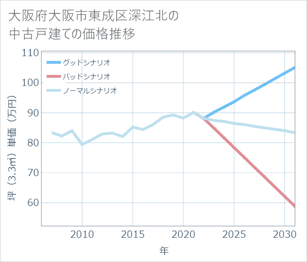 大阪府大阪市東成区深江北の中古戸建て価格推移