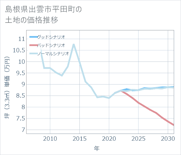 島根県出雲市平田町の土地価格推移
