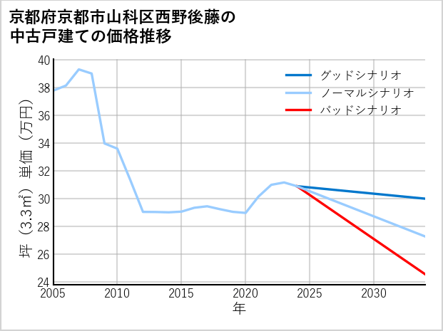 京都府京都市山科区西野後藤の中古戸建て価格推移