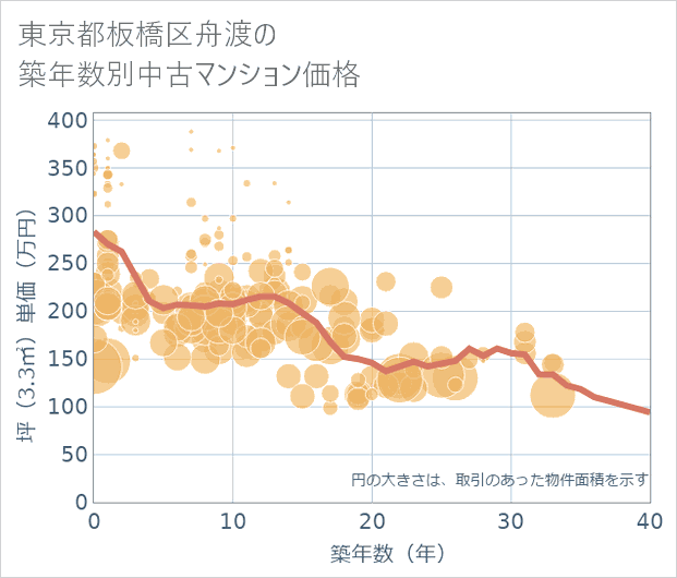 東京都板橋区舟渡の築年数別の中古マンション坪単価