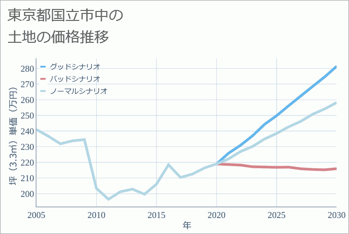 東京都国立市中の土地価格推移