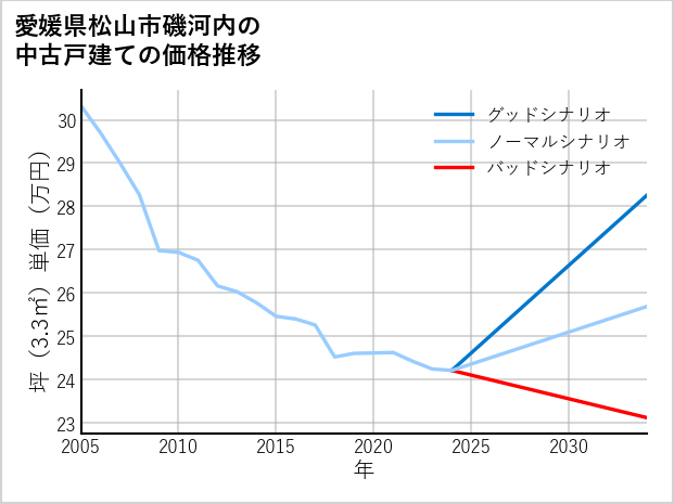 愛媛県松山市磯河内の中古戸建て価格推移