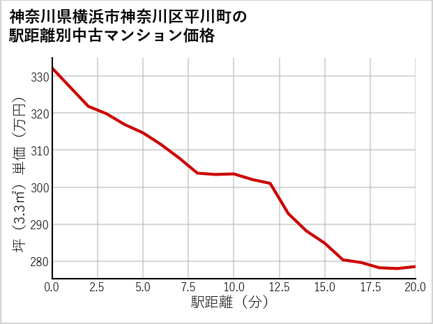 神奈川県横浜市神奈川区平川町の徒歩距離別の中古マンション坪単価