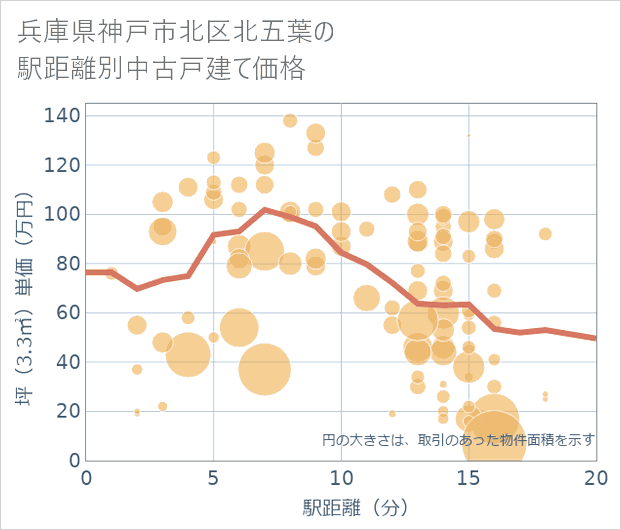 兵庫県神戸市北区北五葉の徒歩距離別の中古戸建て坪単価
