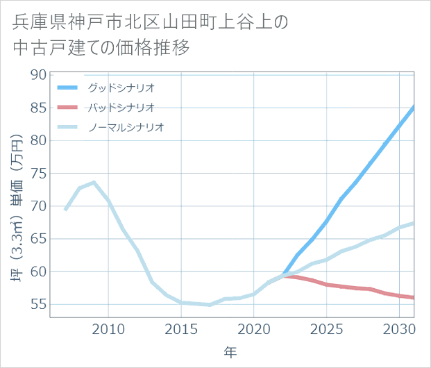 兵庫県神戸市北区山田町上谷上の中古戸建て価格推移