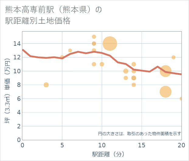 熊本高専前駅(熊本県)の徒歩距離別の土地坪単価
