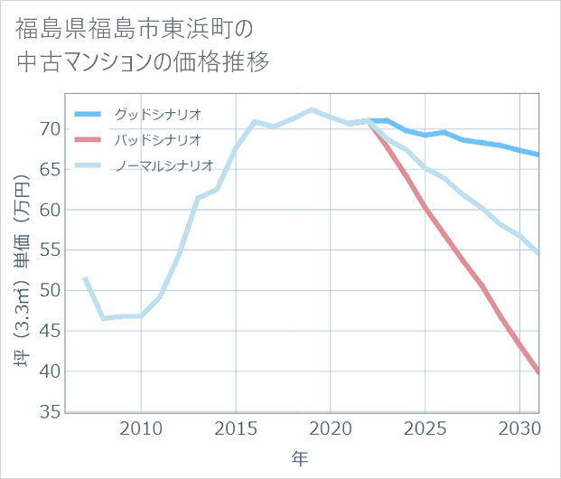 福島県福島市東浜町の中古マンション価格推移