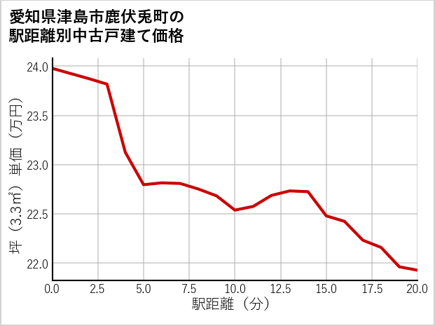 愛知県津島市鹿伏兎町の徒歩距離別の中古戸建て坪単価