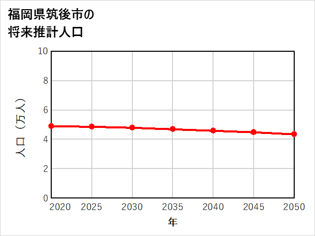 筑後市の将来推計人口