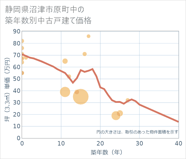 静岡県沼津市原町中の築年数別の中古戸建て坪単価