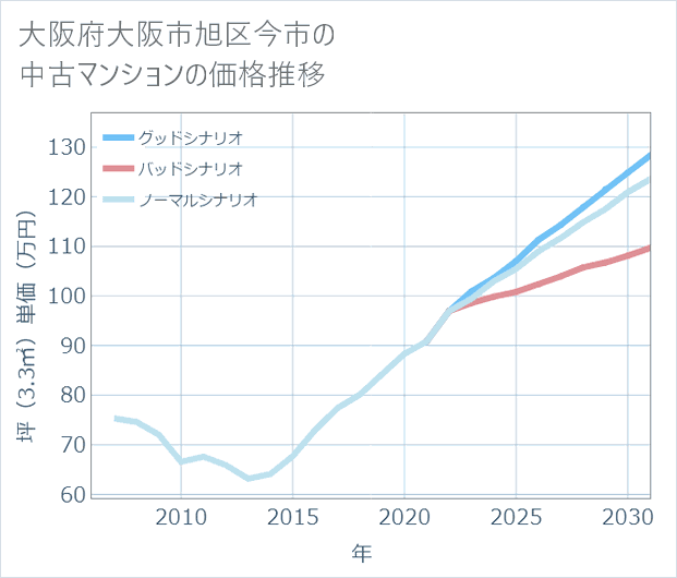 大阪府大阪市旭区今市の中古マンション価格推移