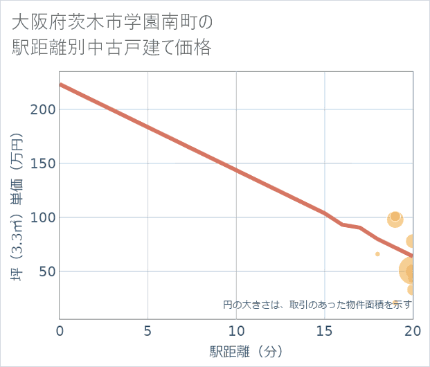 大阪府茨木市学園南町の徒歩距離別の中古戸建て坪単価