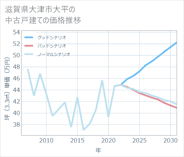 滋賀県大津市大平の中古戸建て価格推移