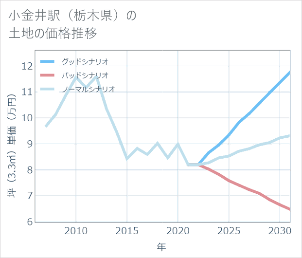 小金井駅(栃木県)の土地価格推移