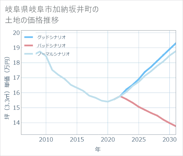 岐阜県岐阜市加納坂井町の土地価格推移