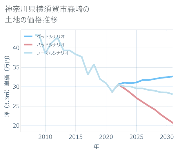 神奈川県横須賀市森崎の土地価格推移