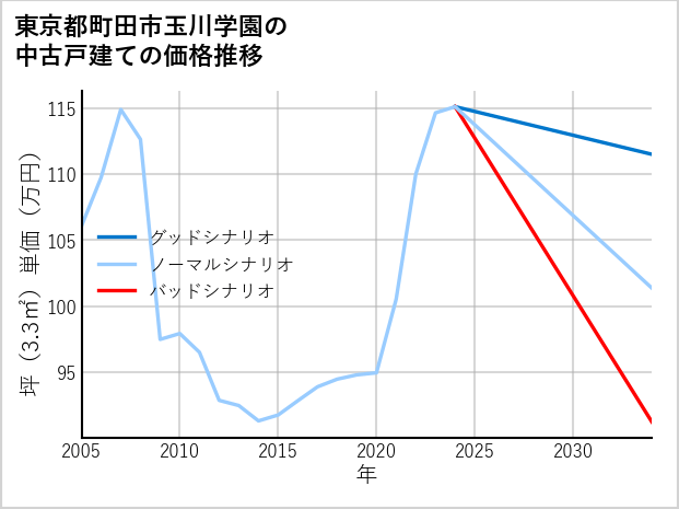 東京都町田市玉川学園の中古戸建て価格推移