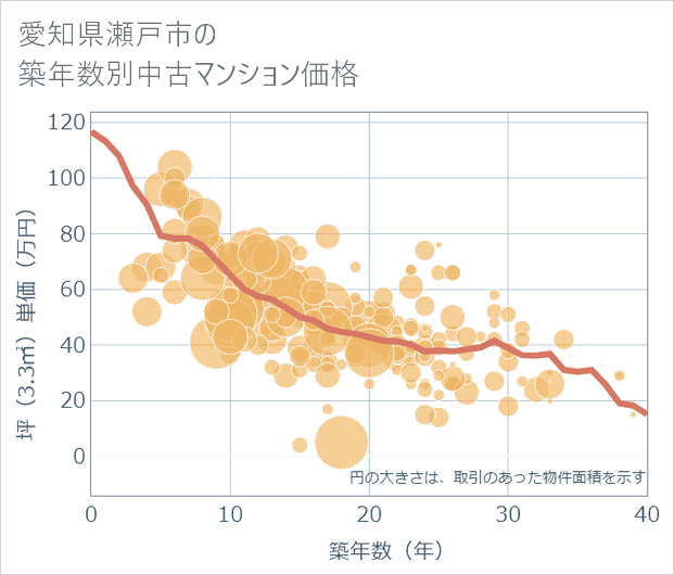 愛知県瀬戸市の築年数別の中古マンション坪単価