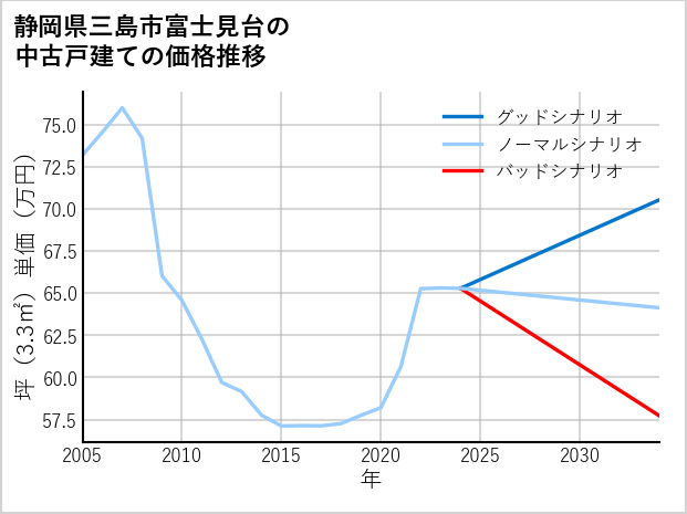 静岡県三島市富士見台の中古戸建て価格推移