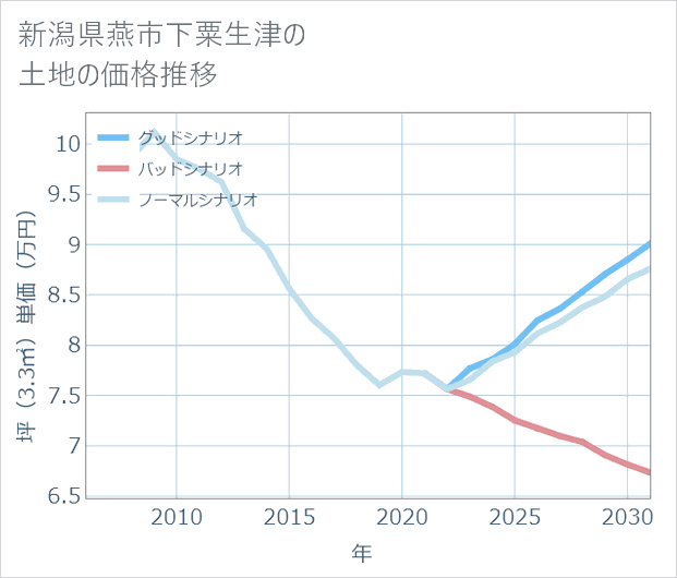新潟県燕市下粟生津の土地価格推移