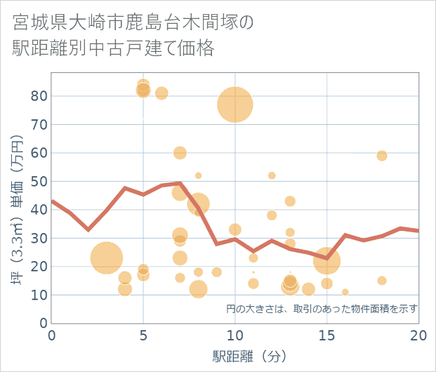 宮城県大崎市鹿島台木間塚の徒歩距離別の中古戸建て坪単価
