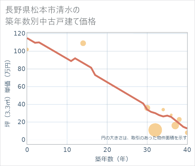 長野県松本市清水の築年数別の中古戸建て坪単価