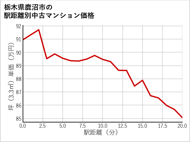 栃木県鹿沼市の徒歩距離別の中古マンション坪単価