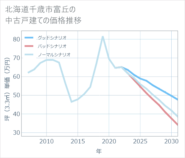 北海道千歳市富丘の中古戸建て価格推移