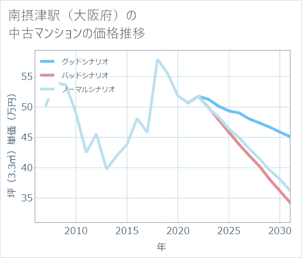 南摂津駅(大阪府)の中古マンション価格推移