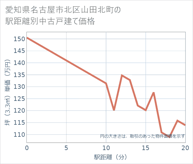 愛知県名古屋市北区山田北町の徒歩距離別の中古戸建て坪単価