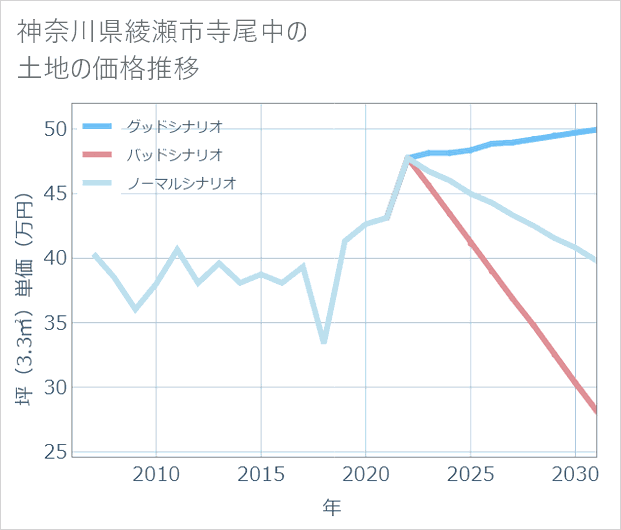 神奈川県綾瀬市寺尾中の土地価格推移