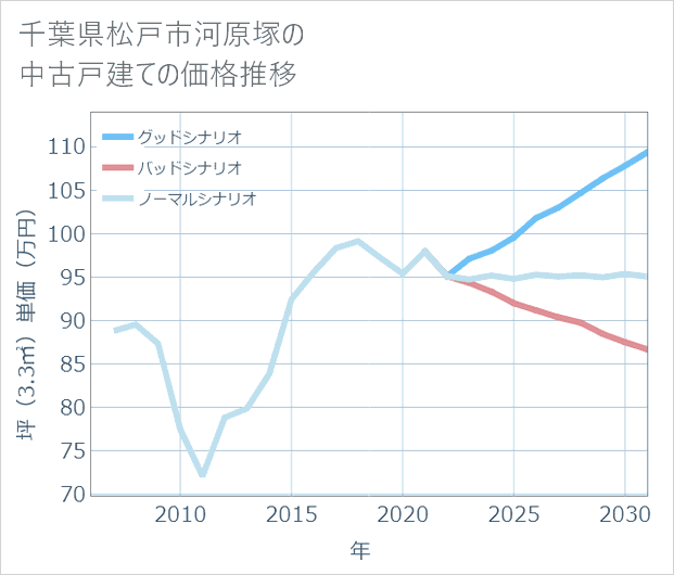 千葉県松戸市河原塚の中古戸建て価格推移