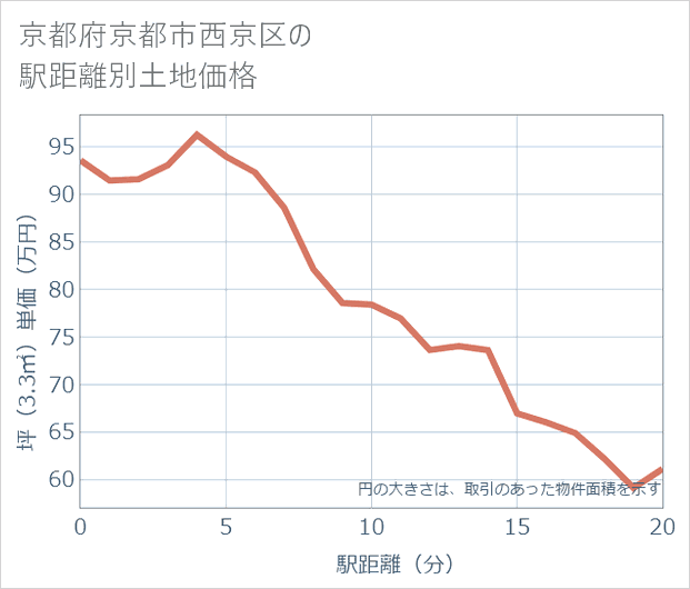 京都府京都市西京区の徒歩距離別の土地坪単価