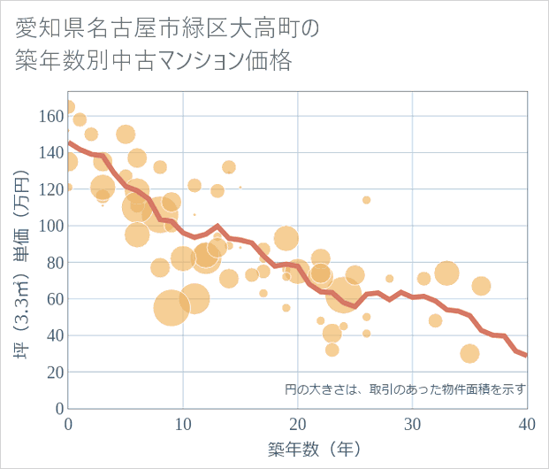 愛知県名古屋市緑区大高町の築年数別の中古マンション坪単価