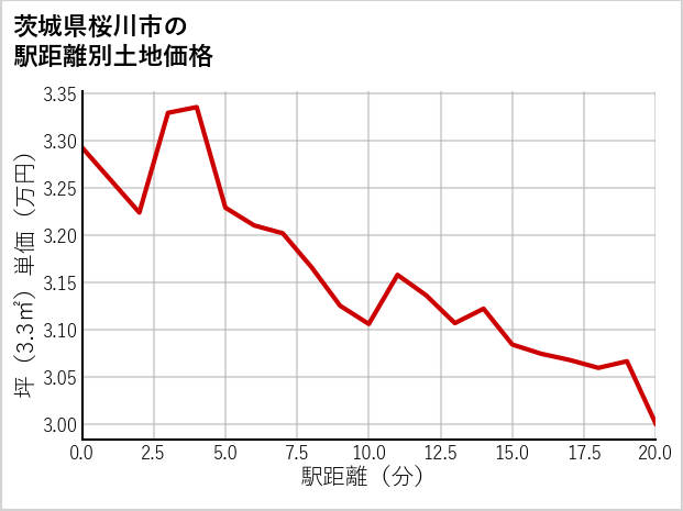 茨城県桜川市の徒歩距離別の土地坪単価