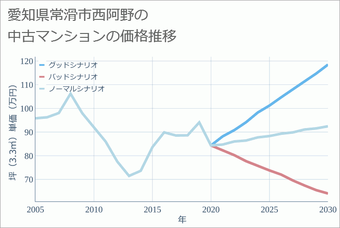 愛知県常滑市西阿野の中古マンション価格推移