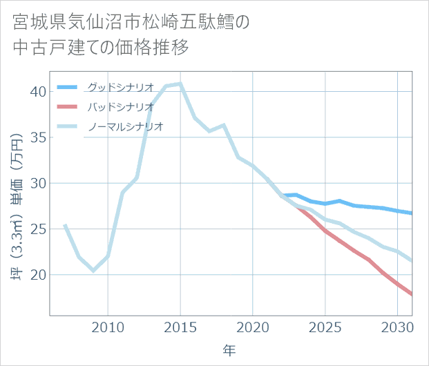 宮城県気仙沼市松崎五駄鱈の中古戸建て価格推移