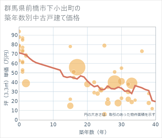 群馬県前橋市下小出町の築年数別の中古戸建て坪単価