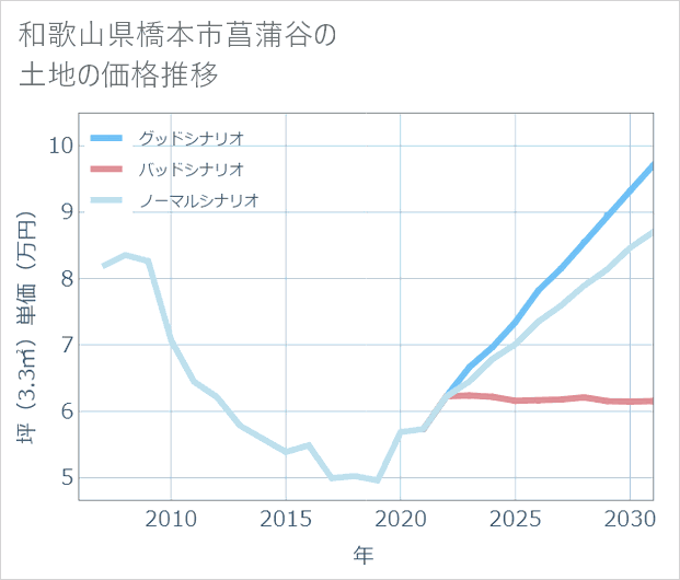 和歌山県橋本市菖蒲谷の土地価格推移