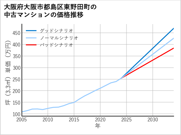 大阪府大阪市都島区東野田町の中古マンション価格推移