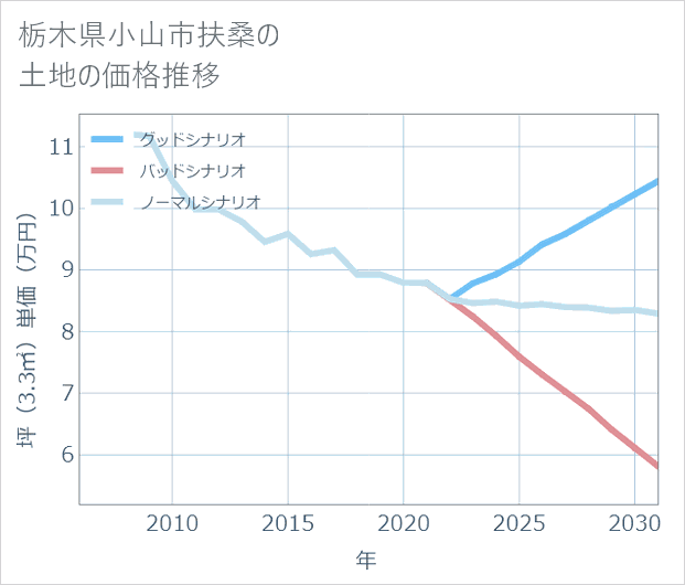栃木県小山市扶桑の土地価格推移