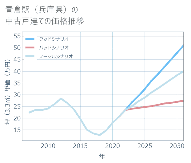 青倉駅(兵庫県)の中古戸建て価格推移