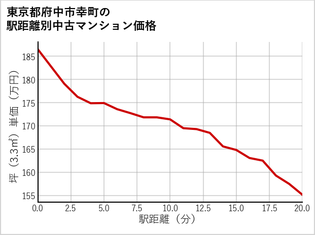 東京都府中市幸町の徒歩距離別の中古マンション坪単価
