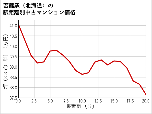 函館駅（北海道）の徒歩距離別の中古マンション坪単価